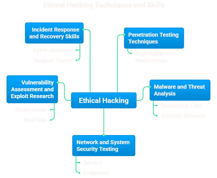 Latest Ethical Hacking Techniques