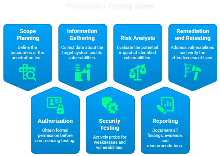 Ethical hacking audit infographic showing the key steps of penetration testing, including planning, information gathering, risk analysis, and reporting.