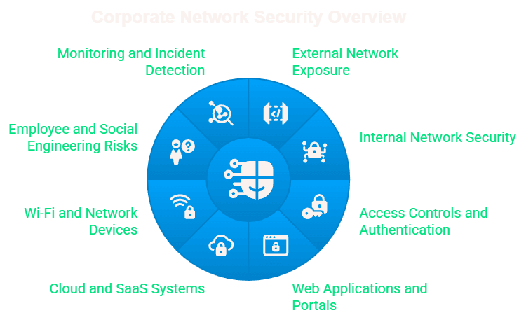 What Areas of a Corporate Network Do Ethical Hackers Test?