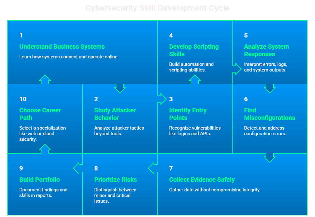 What Is the Industry Roadmap and Professional Path for Ethical Hacking and Penetration Testing?