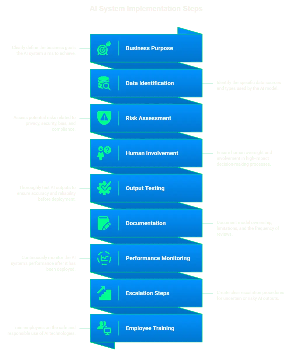 What Are the Best Practices for Implementing AI in Risk Management?