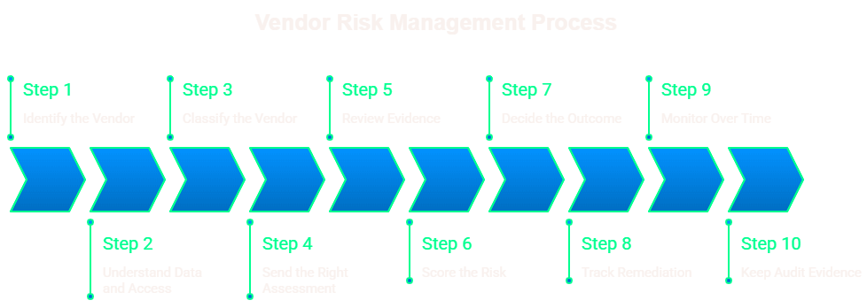 How To Conduct a Third-Party Risk Assessment